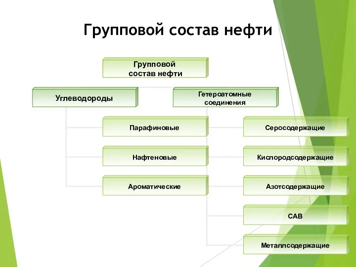 Групповой состав нефти