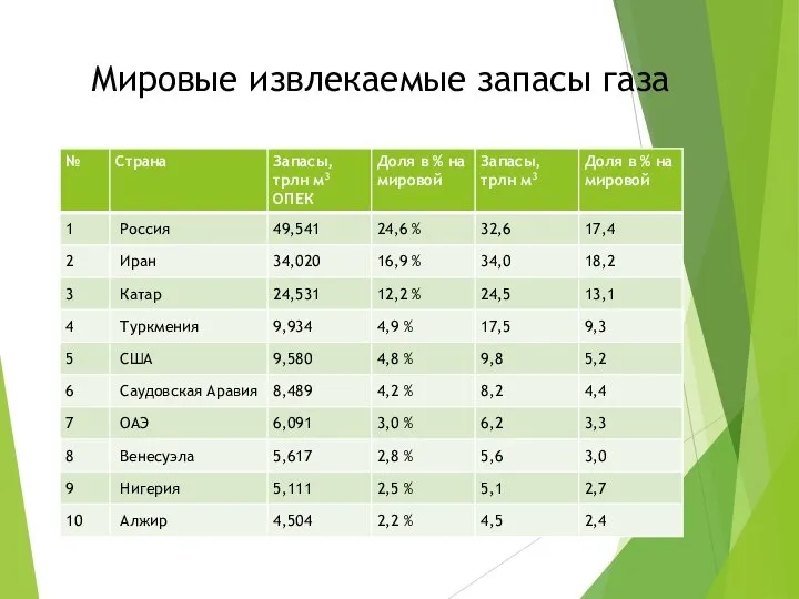 Мировые извлекаемые запасы газа