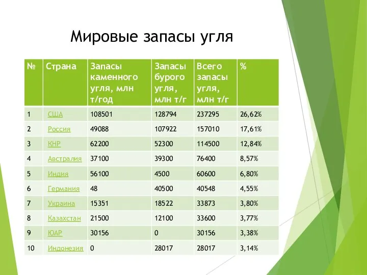 Мировые запасы угля