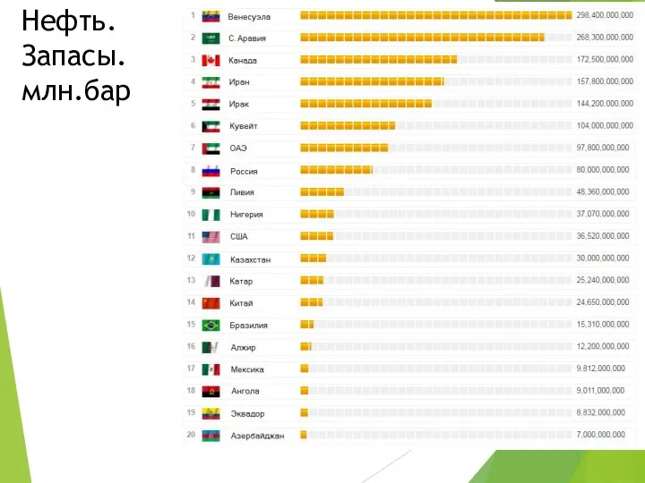 Нефть. Запасы. млн.бар