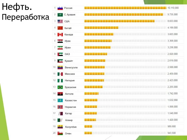 Нефть. Переработка