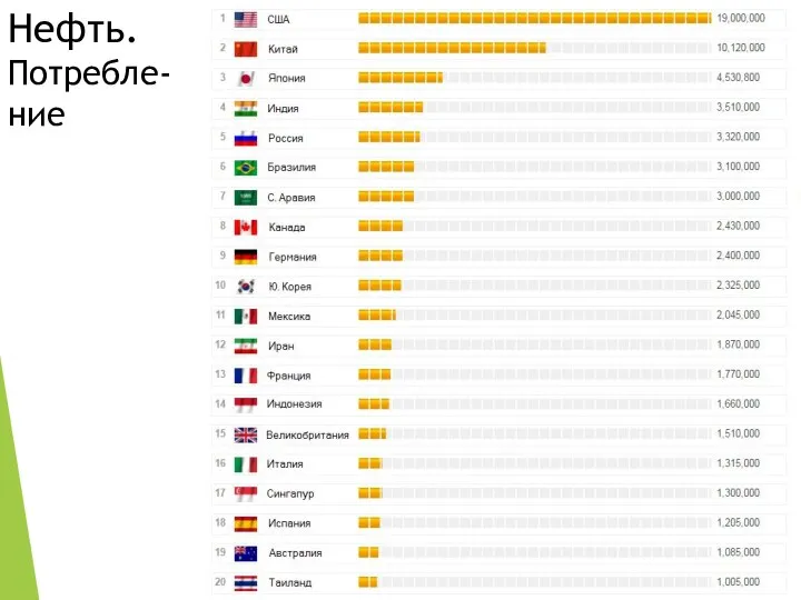 Нефть. Потребле- ние
