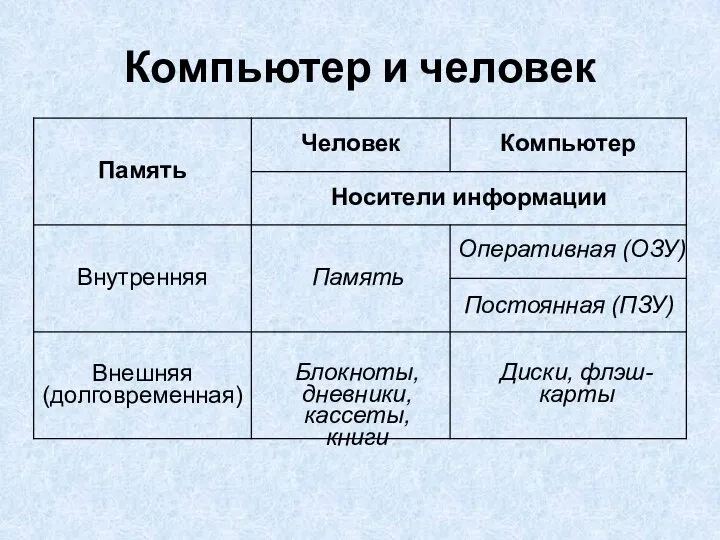 Компьютер и человек Память Оперативная (ОЗУ) Постоянная (ПЗУ) Блокноты, дневники, кассеты, книги Диски, флэш-карты