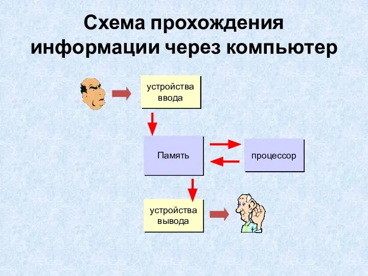 Схема прохождения информации через компьютер процессор Память устройства вывода устройства ввода