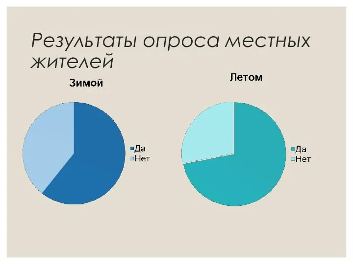 Результаты опроса местных жителей