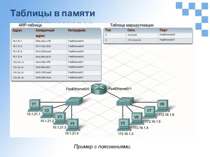 Таблицы в памяти маршрутизаторов Пример с пояснениями.