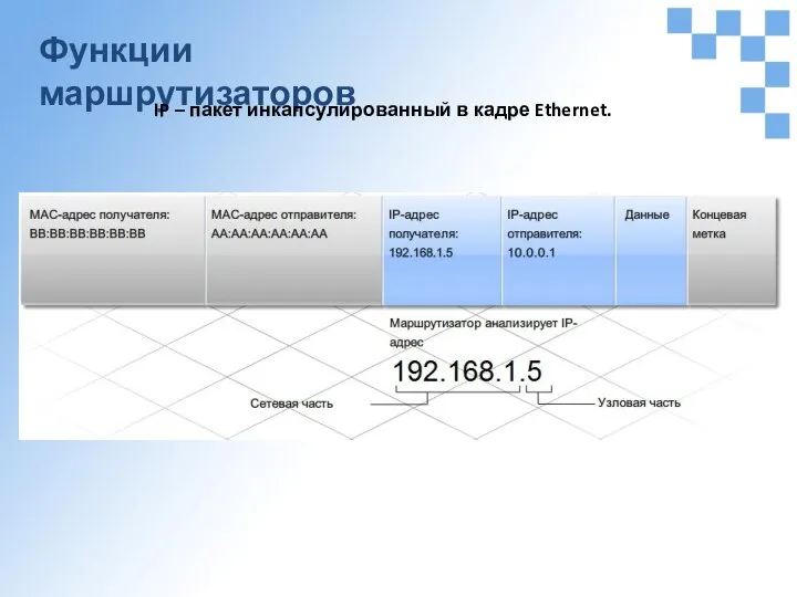 Функции маршрутизаторов IP – пакет инкапсулированный в кадре Ethernet.