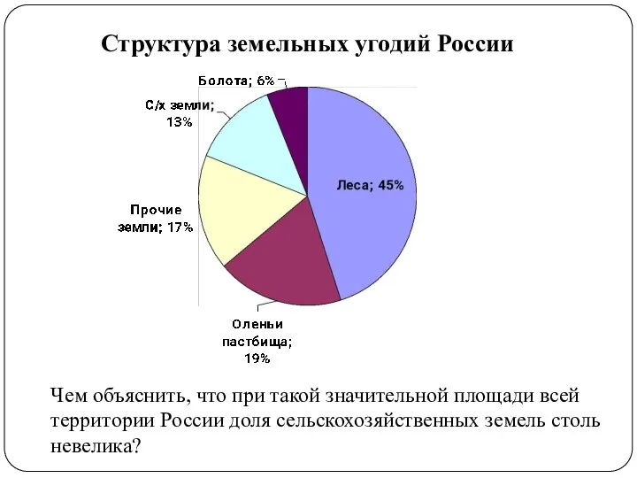 Структура земельных угодий России Чем объяснить, что при такой значительной площади всей