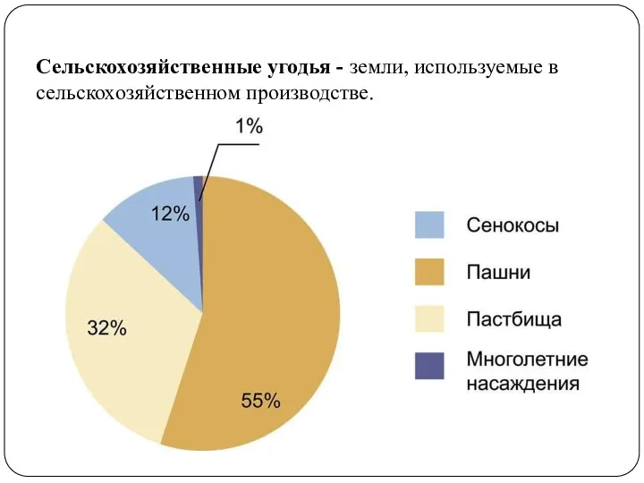 Сельскохозяйственные угодья - земли, используемые в сельскохозяйственном производстве.