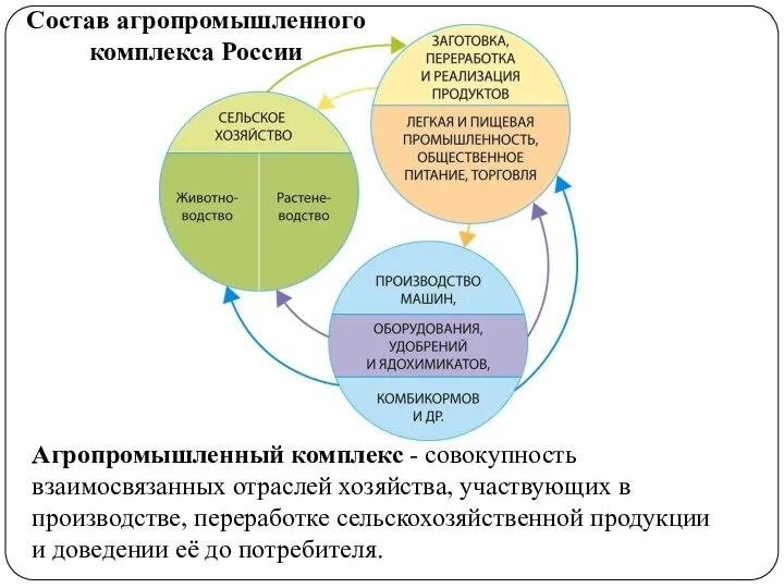 Агропромышленный комплекс - совокупность взаимосвязанных отраслей хозяйства, участвующих в производстве, переработке сельскохозяйственной