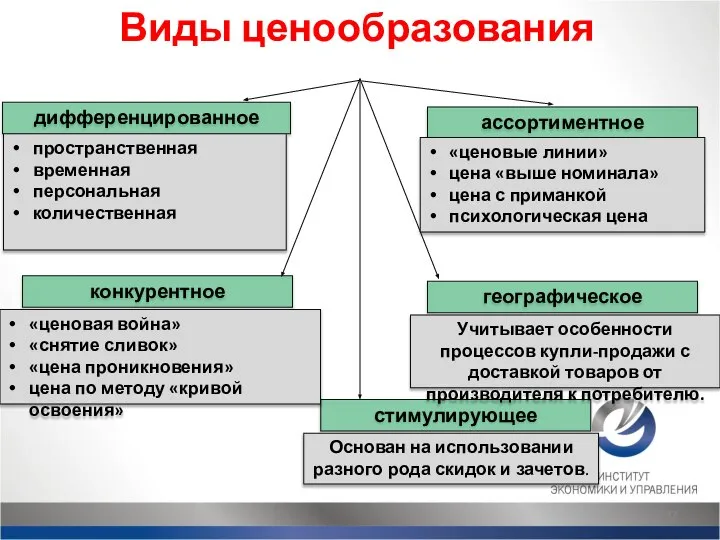 дифференцированное конкурентное ассортиментное географическое стимулирующее Основан на использовании разного рода скидок и