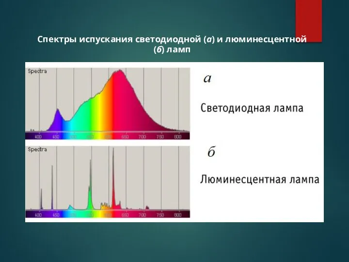 Спектры испускания светодиодной (а) и люминесцентной (б) ламп