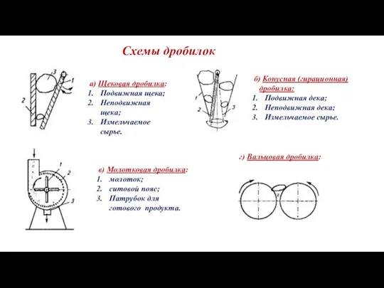 Схемы дробилок а) Щековая дробилка: Подвижная щека; Неподвижная щека; Измельчаемое сырье. б)