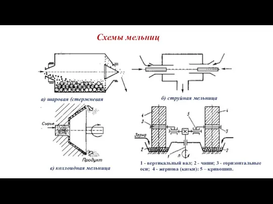 Схемы мельниц