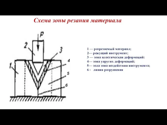 Схема зоны резания материала 1 — разрезаемый материал; 2— режущий инструмент; 3