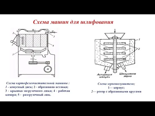 Схема машин для шлифования Схема картофелеочистительной машины : 1 - конусный диск;