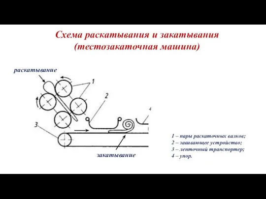 Схема раскатывания и закатывания (тестозакаточная машина) 1 – пары раскаточных валков; 2