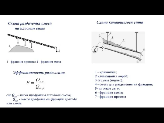 Схема разделения смеси на плоском сите 1 - фракция прохода: 2 -