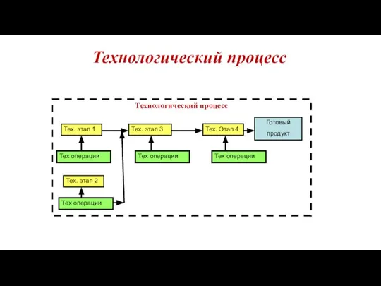 Технологический процесс