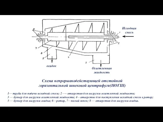 Схема непрерывнодействующей отстойной горизонтальной шнековой центрифуги(НОГШ) 1— труба для подачи исходной смеси;