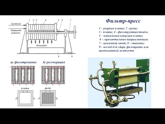 Фильтр-пресс 1 - упорная плита; 2 - рама; 3 - плита; 4