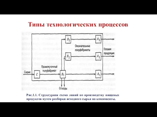 Типы технологических процессов