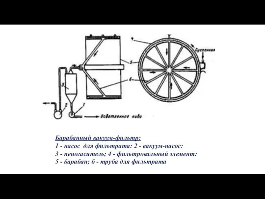 Барабанный вакуум-фильтр: 1 - насос для фильтрата: 2 - вакуум-насос: 3 -