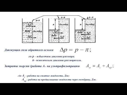 Движущая сила обратного осмоса где р – избыточное давление раствора; π– осмотическое