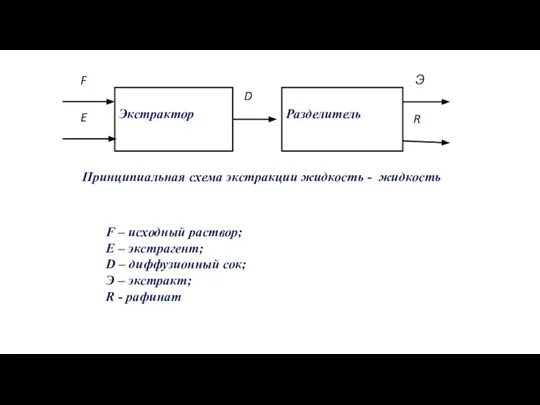 Принципиальная схема экстракции жидкость - жидкость F – исходный раствор; Е –