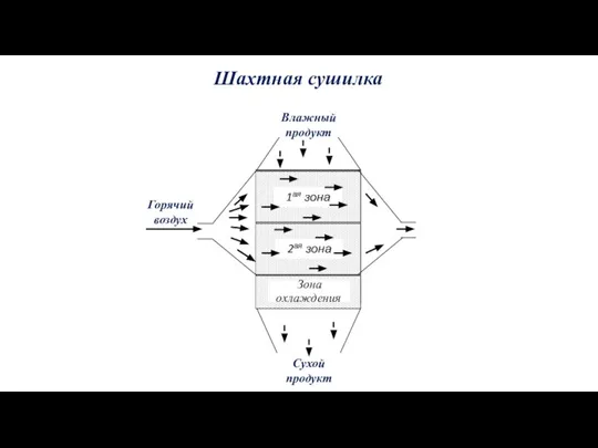 Шахтная сушилка