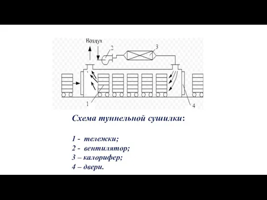 Схема туннельной сушилки: 1 - тележки; 2 - вентилятор; 3 – калорифер; 4 – двери.