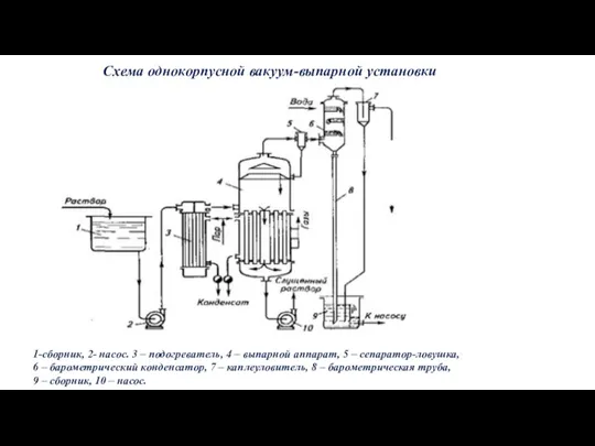 Схема однокорпусной вакуум-выпарной установки 1-сборник, 2- насос. 3 – подогреватель, 4 –