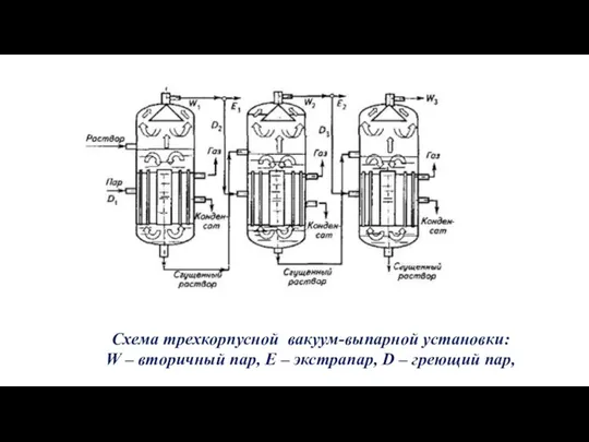 Схема трехкорпусной вакуум-выпарной установки: W – вторичный пар, Е – экстрапар, D – греющий пар,