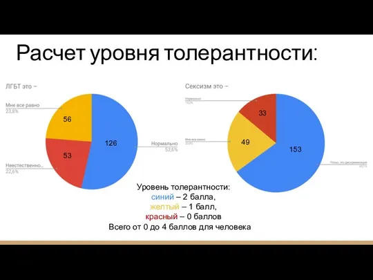 Расчет уровня толерантности: Уровень толерантности: синий – 2 балла, желтый – 1