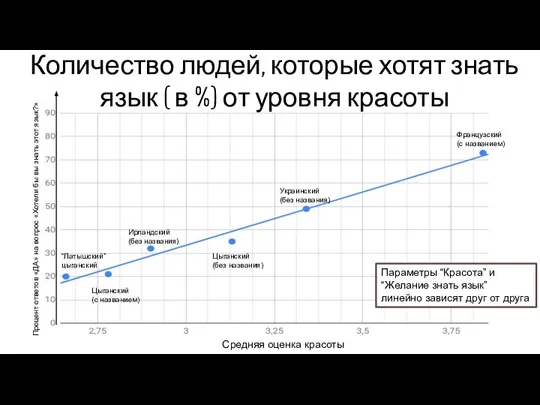 Количество людей, которые хотят знать язык ( в %) от уровня красоты