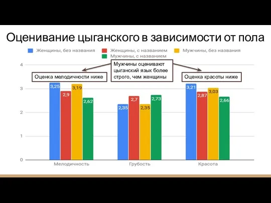 Оценивание цыганского в зависимости от пола Мужчины оценивают цыганский язык более строго,