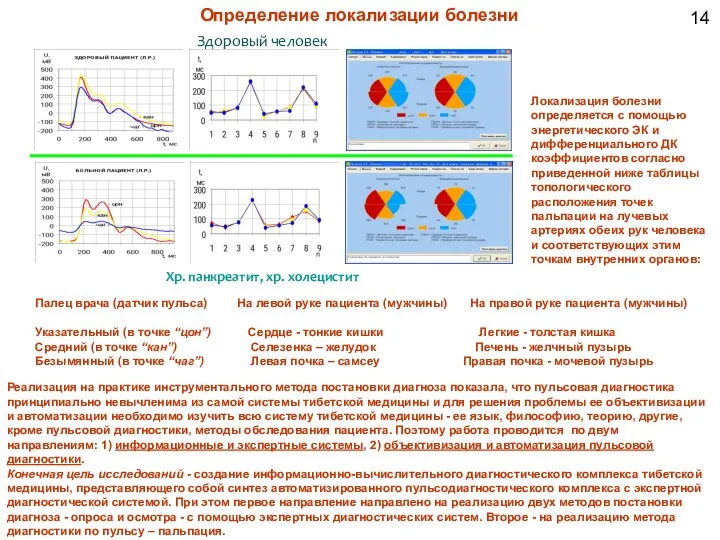 Здоровый человек Хр. панкреатит, хр. холецистит Определение локализации болезни Палец врача (датчик