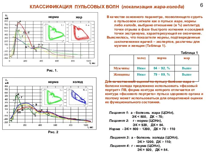 КЛАССИФИКАЦИЯ ПУЛЬСОВЫХ ВОЛН (локализация жара-холода) Таблица 1 Рис. 1. Рис. 2 Пациент