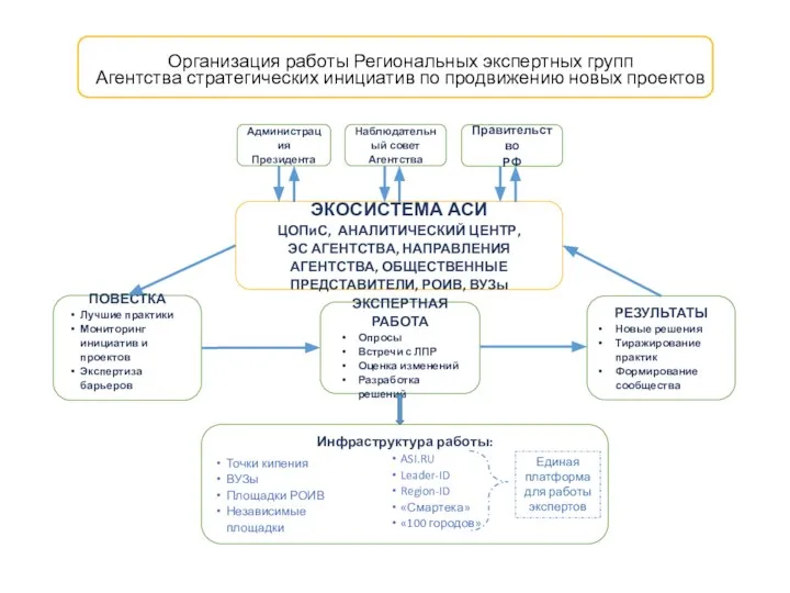 Организация работы Региональных экспертных групп Агентства стратегических инициатив по продвижению новых проектов