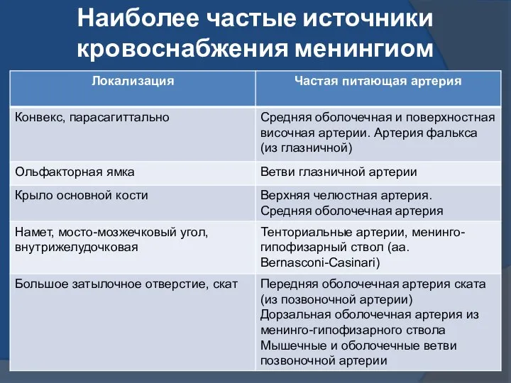 Наиболее частые источники кровоснабжения менингиом