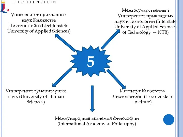 5 Университет прикладных наук Княжества Лихтенштейн (Liechtenstein University of Applied Sciences) Межгосударственный