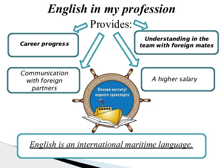 English in my profession Communication with foreign partners A higher salary Career
