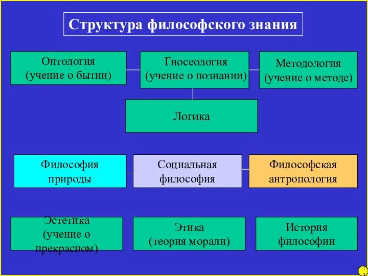 Структура философского знания Методология (учение о методе) Онтология (учение о бытии) Гносеология