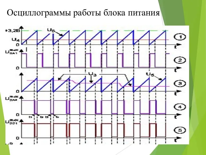 Осциллограммы работы блока питания