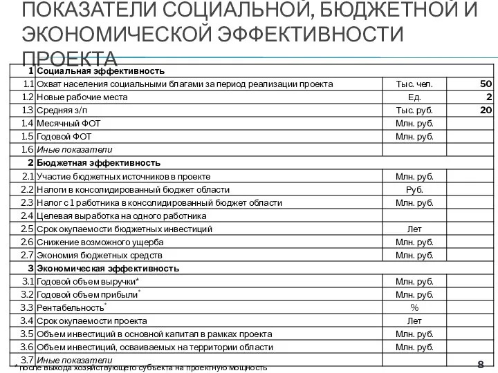 ПОКАЗАТЕЛИ СОЦИАЛЬНОЙ, БЮДЖЕТНОЙ И ЭКОНОМИЧЕСКОЙ ЭФФЕКТИВНОСТИ ПРОЕКТА * после выхода хозяйствующего субъекта на проектную мощность