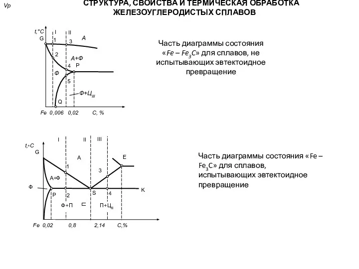 СТРУКТУРА, СВОЙСТВА И ТЕРМИЧЕСКАЯ ОБРАБОТКА ЖЕЛЕЗОУГЛЕРОДИСТЫХ СПЛАВОВ Vр Часть диаграммы состояния «Fe