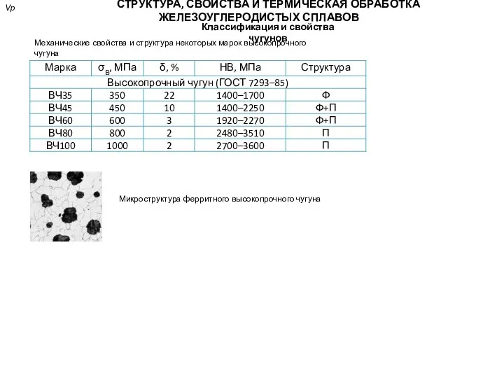 СТРУКТУРА, СВОЙСТВА И ТЕРМИЧЕСКАЯ ОБРАБОТКА ЖЕЛЕЗОУГЛЕРОДИСТЫХ СПЛАВОВ Vр Классификация и свойства чугунов