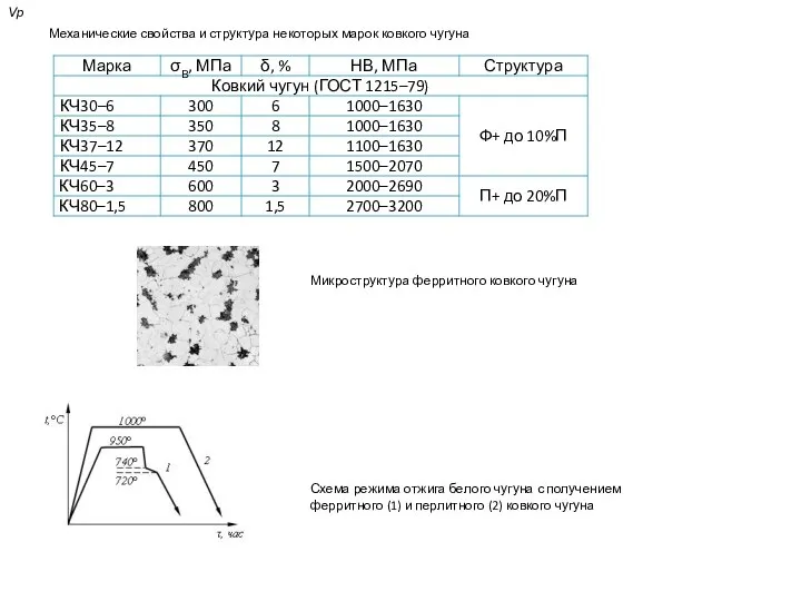 Vр Механические свойства и структура некоторых марок ковкого чугуна Микроструктура ферритного ковкого