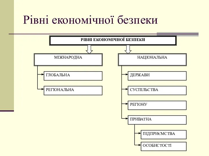 Рівні економічної безпеки