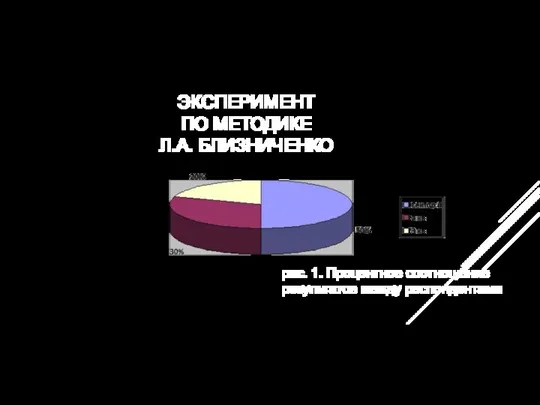 ЭКСПЕРИМЕНТ ПО МЕТОДИКЕ Л.А. БЛИЗНИЧЕНКО рис. 1. Процентное соотношение результатов между респондентами